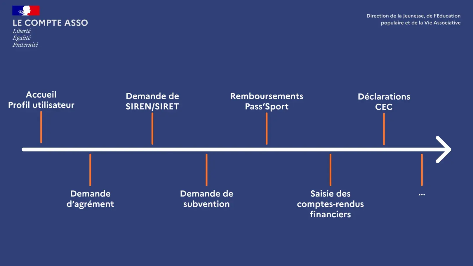 Calendrier montrant l'ordre des démarches refondues